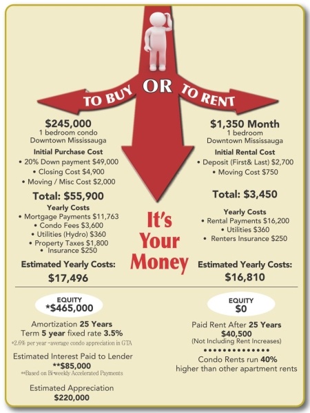 rent or buy Mississauga condo