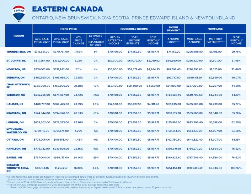 Housing Affordability in Ontario and Canada
