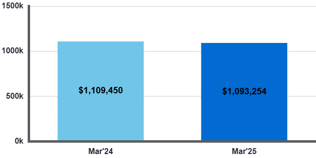 Total Residential Transactions Year-Over-Year